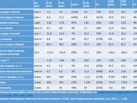 Операционные результаты Группы АЛРОСА за 4 квартал и 12 месяцев 2021 года