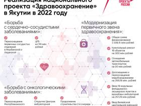 Новые объекты и современное оборудование. Как изменится медицинская отрасль в Якутии в 2022 году