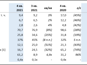 Финансовые результаты Группы АЛРОСА за 2021 год по МСФО
