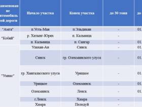 Ледовые переправы и автозимники центральных районов Якутии закроют ориентировочно 10-15 апреля