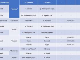 Ледовые переправы и автозимники центральных районов Якутии закроют ориентировочно 10-15 апреля