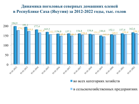 Проблемы оленеводства и пути их решения обсудили в Минсельхозе Якутии