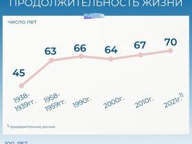 Сравнительная инфографика социально-экономических показателей Якутии