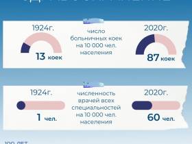 Сравнительная инфографика социально-экономических показателей Якутии