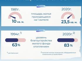 Сравнительная инфографика социально-экономических показателей Якутии