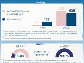Сравнительная инфографика социально-экономических показателей Якутии