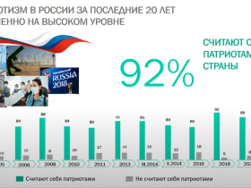 На заседании Ленского клуба озвучили свежие данные социсследования ВЦИОМ по патриотизму