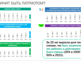 На заседании Ленского клуба озвучили свежие данные социсследования ВЦИОМ по патриотизму