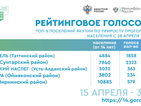 Почти 12 тысяч якутян отдали свой голос за территории благоустройства