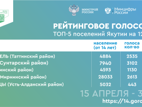 Лидирует Таттинский наслег. Более 18 тысяч якутян проголосовали за территории благоустройства