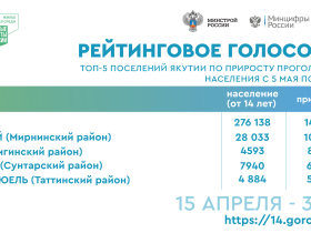 Лидирует Таттинский наслег. Более 18 тысяч якутян проголосовали за территории благоустройства