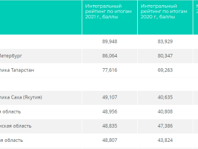 Якутия поднялась на 6 пунктов в рейтинге социально-экономического положения регионов