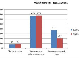 Сколько музеев в Якутии