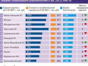 Якутия вошла в топ регионов-лидеров по благополучию граждан