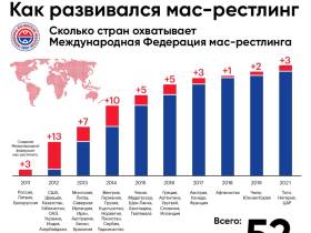 Инфографика. Развитие мас-рестлинга в мировом масштабе