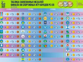 Призеров и победителей Игр народов Якутии наградили по итогам четырех соревновательных дней