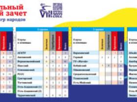 Борцы Усть-Алдана выиграли общекомандный зачет на Спортивных играх народов Якутии