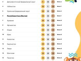 День первый. Медальный зачёт игр «Дети Азии - 2022» во Владивостоке