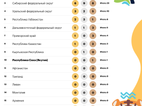 День второй. Медальный зачет игр "Дети Азии - 2022" во Владивостоке
