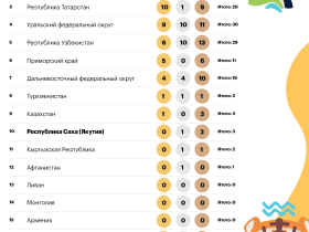 День третий. Медальный зачет игр "Дети Азии - 2022" во Владивостоке