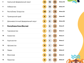 День четвёртый. Медальный зачёт Игр «Дети Азии» во Владивостоке