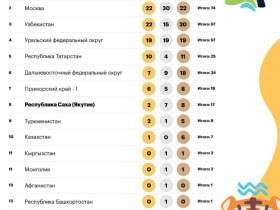 День пятый. Медальный зачёт Игр "Дети Азии - 2022" во Владивостоке