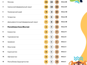 День шестой. Медальный зачет игр «Дети Азии - 2022» во Владивостоке