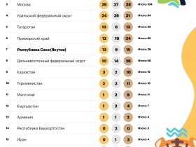 День девятый. Медальный зачет игр "Дети Азии" во Владивостоке
