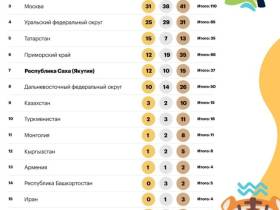 Якутия завершила игры «Дети Азии» с 37 наградами: итоговый медальный зачет