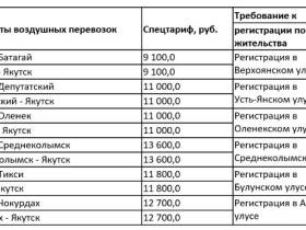 Открыта продажа по субсидированным тарифам внутри Якутии по 30 сентября 2022 года