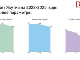 Парламент Якутии принял в первом чтении госбюджет республики на 2023–2025 годы