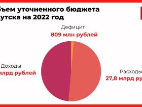 В 2022 году бюджет Якутска составил 27 млрд рублей