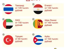 Таиланд, Египет, Куба: какие маршруты для отдыха пользуются популярностью у якутян