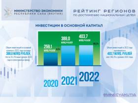 Якутия возглавила рейтинг регионов Дальнего Востока по достижению национальных целей