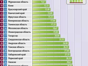 Якутия вошла в топ рейтинга экономической устойчивости регионов РФ