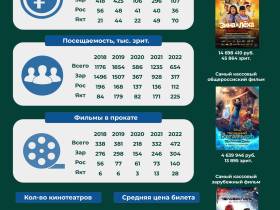 Якутские фильмы установили новый рекорд по кассовым сборам