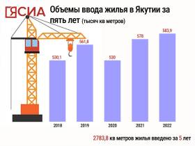 Инфографика: объемы строительства жилья в Якутии за пять лет