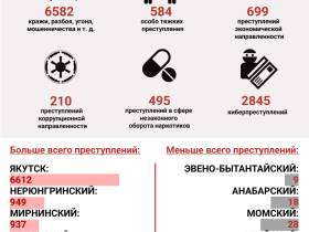 Самые криминальные районы Якутии 2022 года. Преступность в цифрах