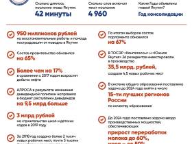 Медицина, дороги, жилье: выполнение поручений из посланий главы Якутии с 2018 по 2021 год