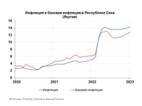 В Якутии годовая инфляция в январе выросла до 12,84%