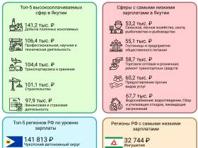 Названы средняя зарплата и самые высокооплачиваемые сферы в Якутии
