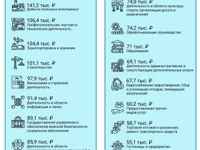 Инфографика: сколько зарабатывают якутяне в разных сферах деятельности