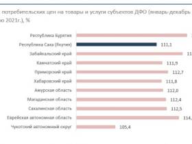 Рост цен на продукты питания в Якутии: причины, сравнение и прогнозы