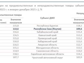 Рост цен на продукты питания в Якутии: причины, сравнение и прогнозы