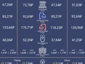 В Госкомцен Якутии разъяснили порядок перерасчёта оплаты за коммунальные услуги