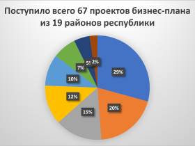 До 15 млн рублей на развитие хозяйства могут получить семейные фермы в Якутии