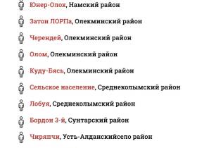 Деревни-призраки. В десяти селах Якутии числится всего по одному жителю