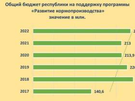 Минсельхоз Якутии: бюджет программы «Развитие кормопроизводства» увеличили до 175 млн рублей