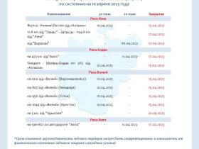 Ледовая переправа «Кангалассы-Соттинцы» закрыта