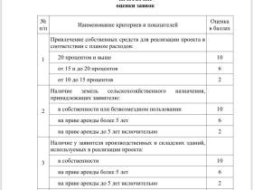 Внесены изменения в порядок предоставления гранта «Агростартап-2023»
